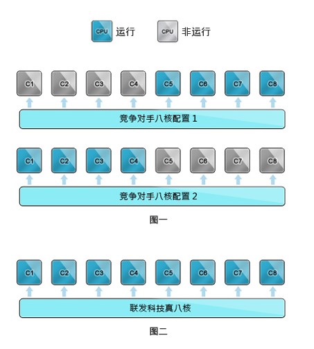 联发科MT6592八核同步运行效果图 联发科MT6592八核同步运行效果图