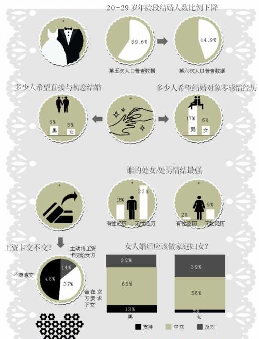 婚恋报告 婚恋报告