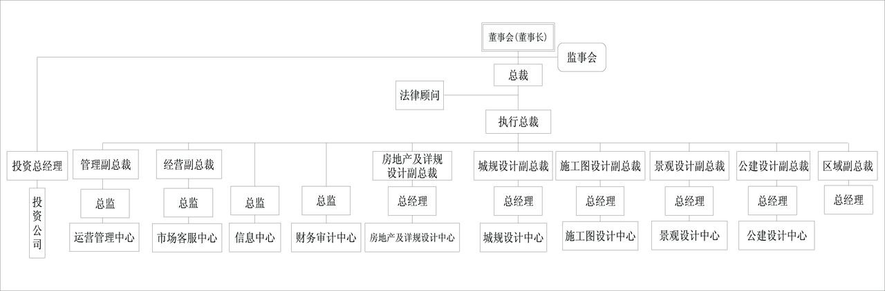 公司组织架构完善,职能明确。 公司组织架构完善,职能明确。