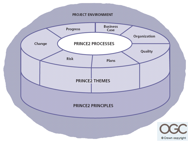 prince2要素图 prince2要素图
