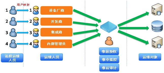 特权用户管理的实现方式 特权用户管理的实现方式