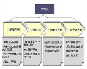 IT规划 IT规划