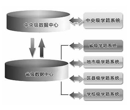 学籍系统“两级建设、五级套用”示意图 学籍系统“两级建设、五级套用”示意图