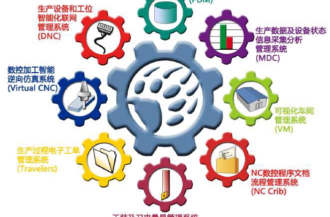 智慧型製造系统