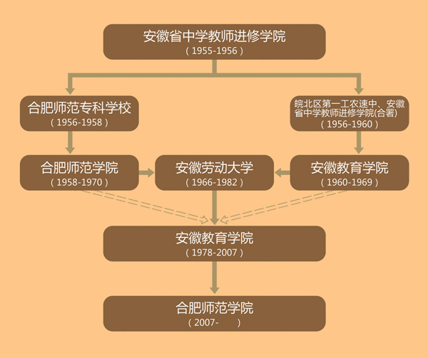 校史沿革 校史沿革