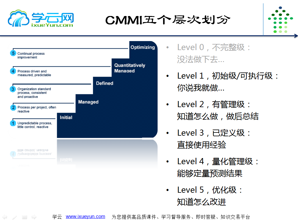 学云网软体研发项目管理视频教程