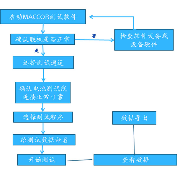 形式程式测试