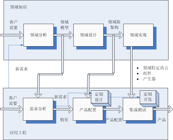 领域工程