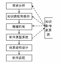智慧型模型 智慧型模型