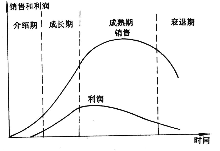 产品生命周期管理