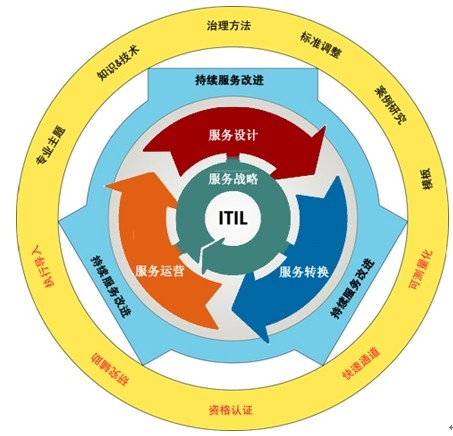 ITIL ITIL