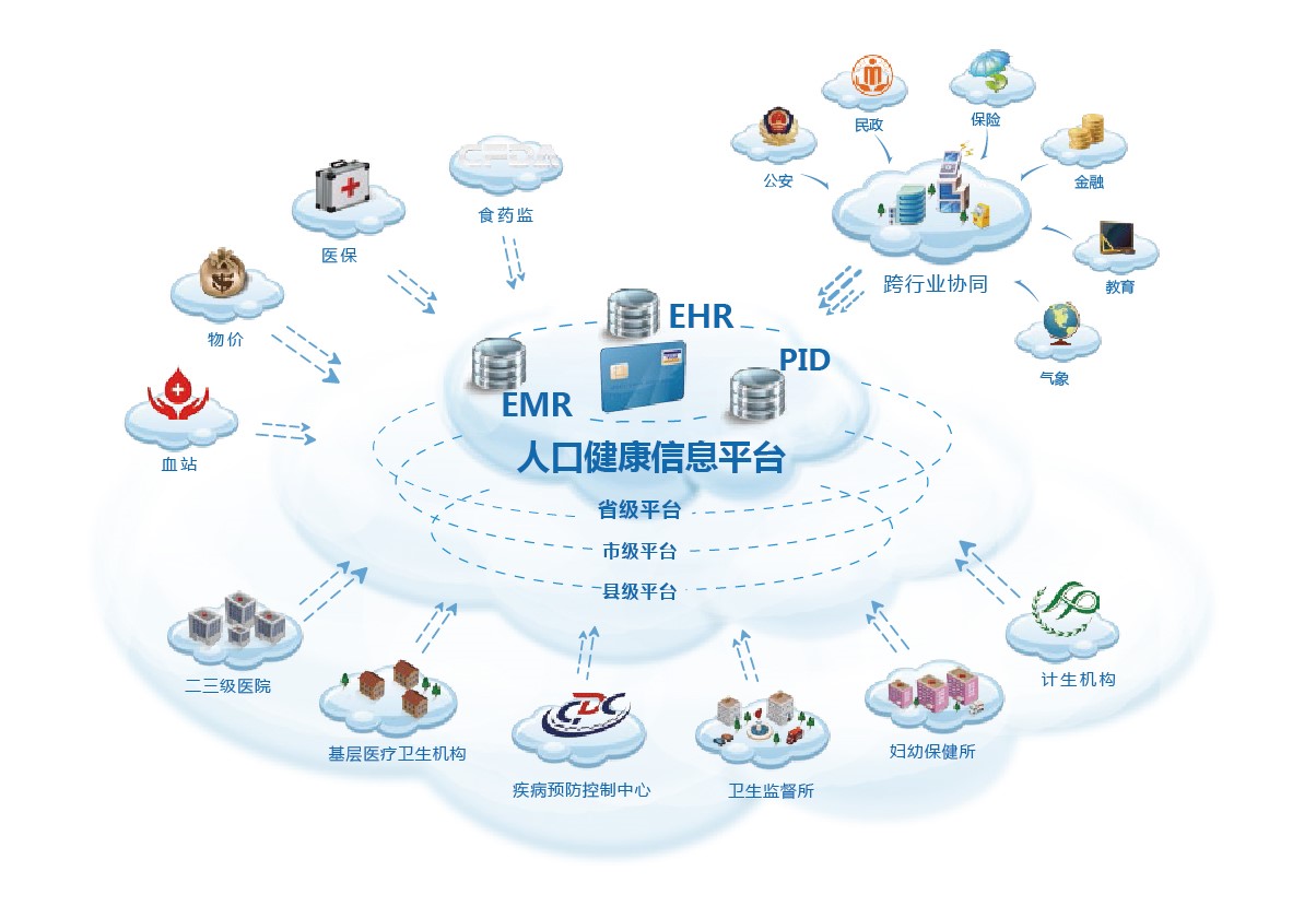 人口健康信息平台架构图 人口健康信息平台架构图