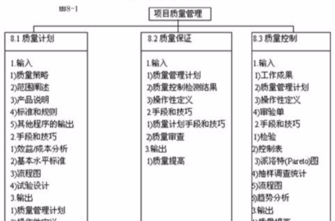 项目质量管理计画