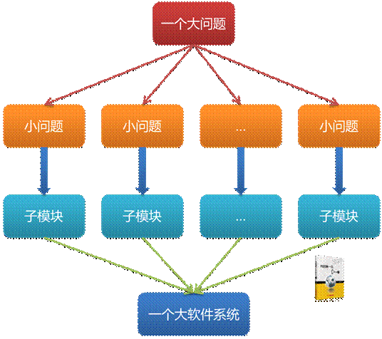 结构化程式设计 结构化程式设计