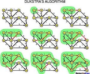 Dijkstra算法 Dijkstra算法