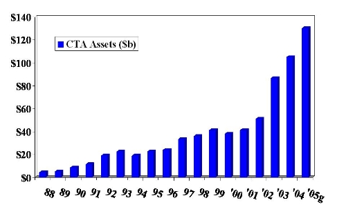 全球CTA基金管理近1500亿美元 全球CTA基金管理近1500亿美元