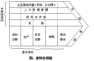 波特价值链 波特价值链