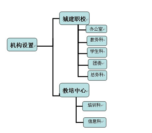 机构设定 机构设定