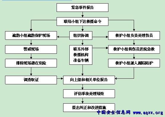 生产安全事故应急预案管理办法