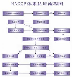 HACCP体系流程图 HACCP体系流程图