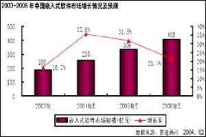 嵌入式软体 嵌入式软体
