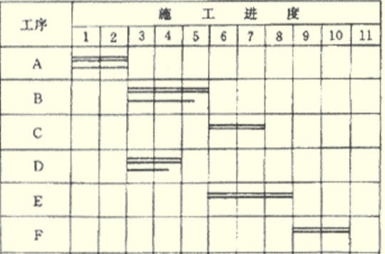 项目进度控制