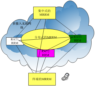 图2.4 Multi-access无线资源管理 图2.4 Multi-access无线资源管理