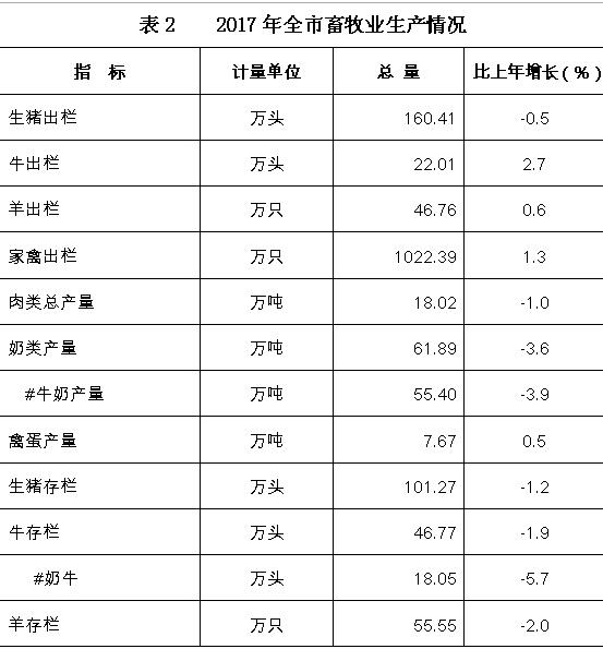 全年畜牧业生产情况 全年畜牧业生产情况