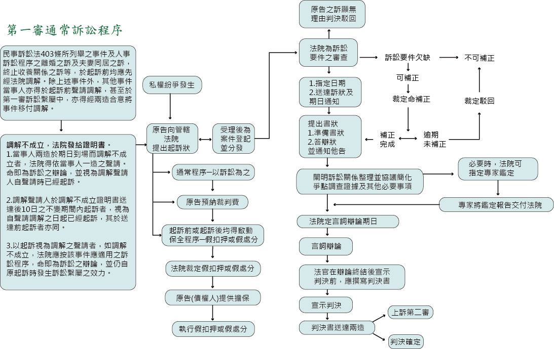 诉讼程式