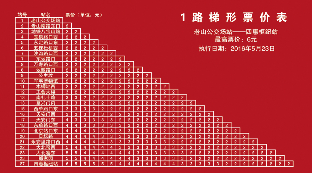 北京公交1路梯形票价表 北京公交1路梯形票价表