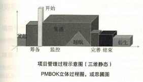 项目管理知识体系(大纲) 项目管理知识体系(大纲)