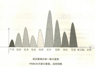 项目管理知识体系(大纲) 项目管理知识体系(大纲)