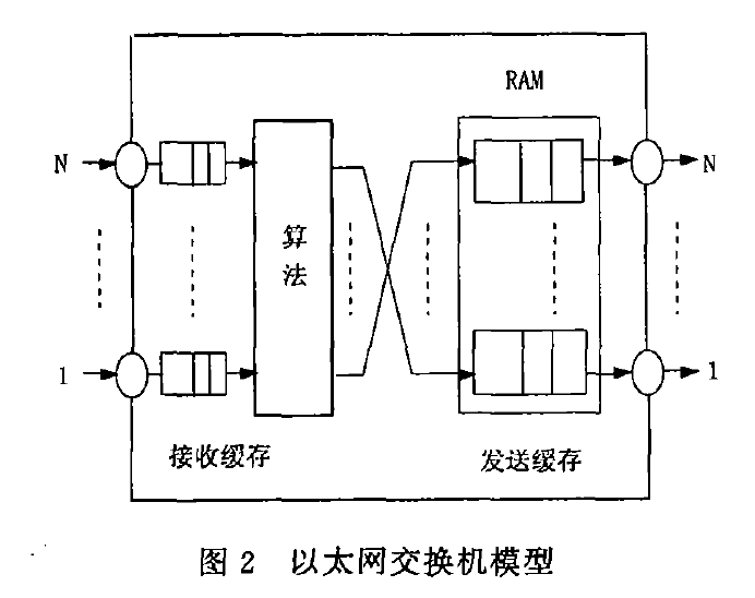 乙太网交换机模型 乙太网交换机模型