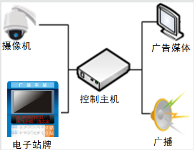 电子站牌系统构架 电子站牌系统构架