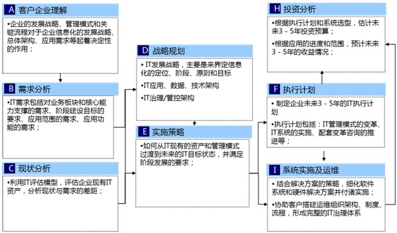 战略规划方法论 战略规划方法论