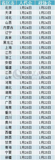 2018年部分省份“两会”召开时间 2018年部分省份“两会”召开时间