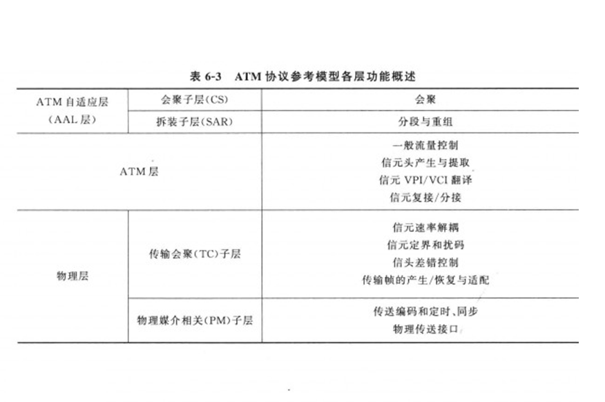 ATM协定参考模型各层功能概述 ATM协定参考模型各层功能概述