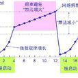 拥塞控制方法