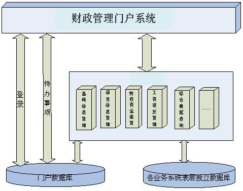 财政门户管理系统 财政门户管理系统