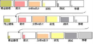 图3 RUP的叠代模型 图3 RUP的叠代模型