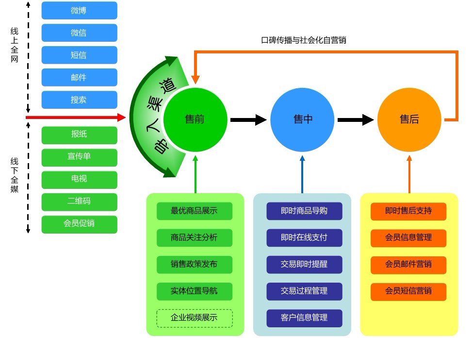 移动行销系统