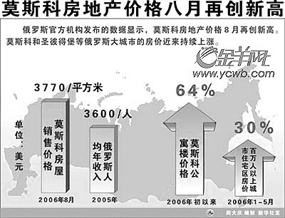 莫斯科房地产价格 莫斯科房地产价格