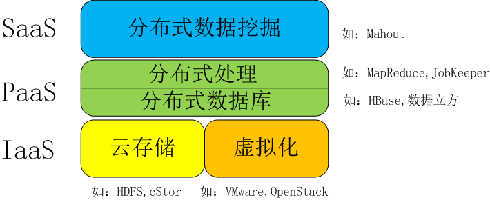 大数据与云计算的关係 大数据与云计算的关係
