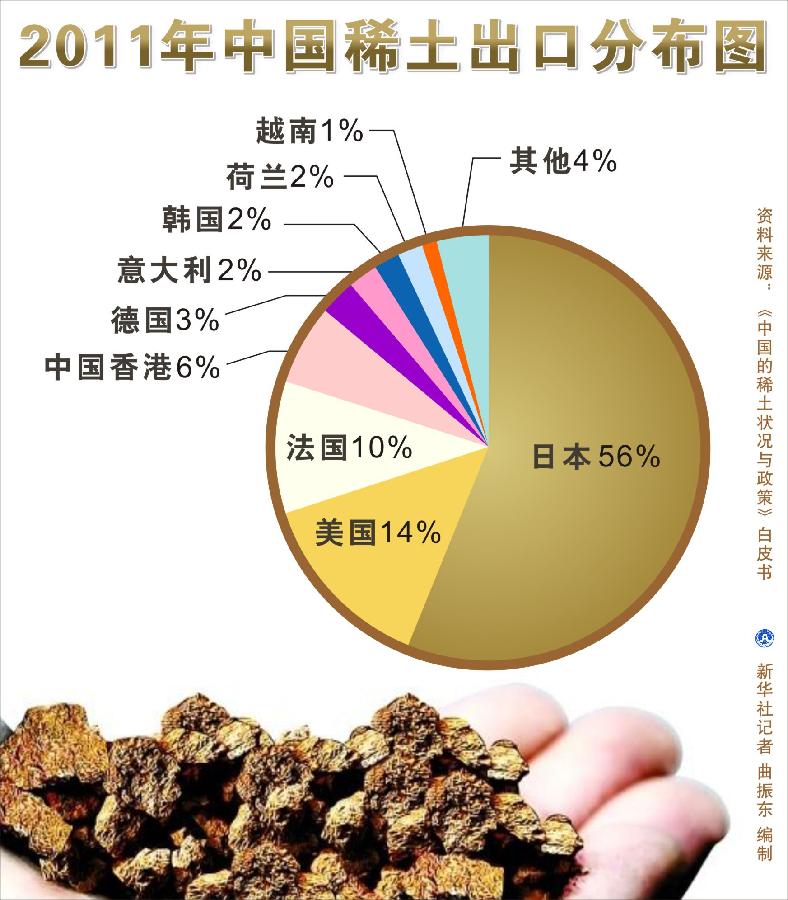 2011年中国稀土出口分布图 2011年中国稀土出口分布图