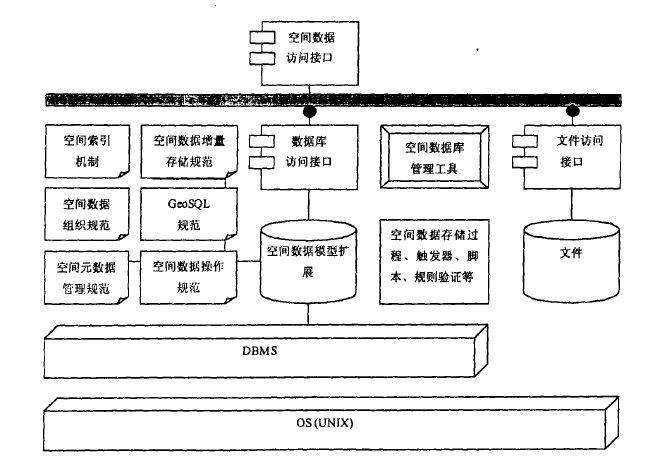 空间资料库管理系统