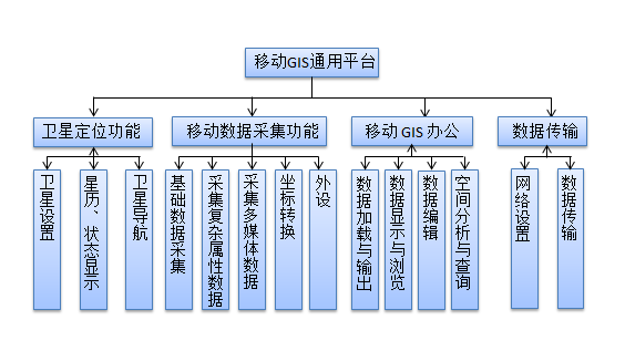 移动GIS功能 移动GIS功能