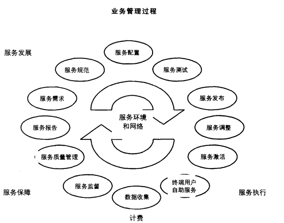 业务管理