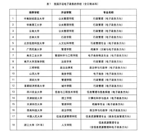 设电子政务专业的学校(全日制本科) 设电子政务专业的学校(全日制本科)