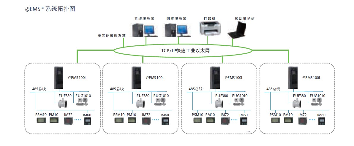 @EMS能效管控系统拓扑结构图 @EMS能效管控系统拓扑结构图