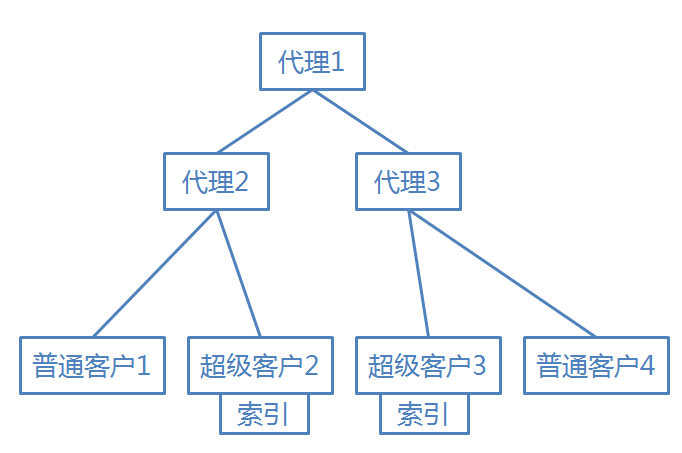 图5 索引位于超级客户端 图5 索引位于超级客户端